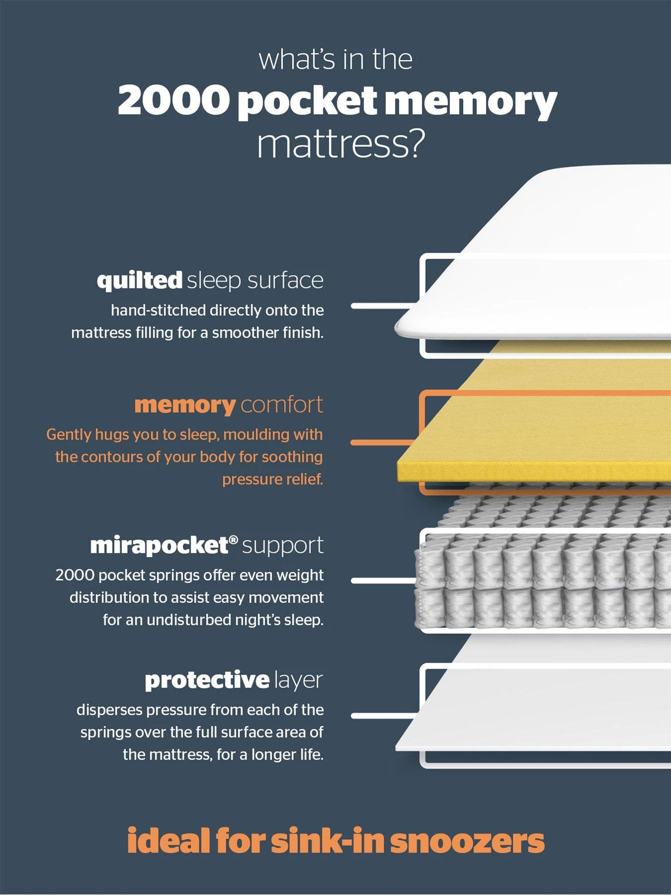 Silentnight Mirapocket Jasmine 2000 Memory Foam Mattress 8 Silentnight Mirapocket Jasmine 2000 Memory Foam Mattress - Image 6